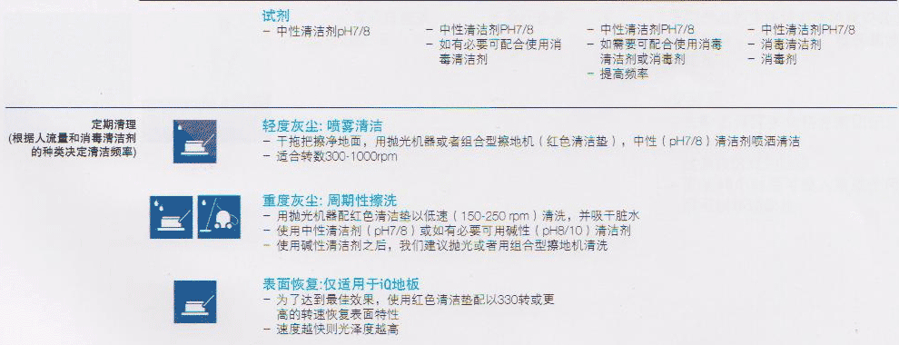 PVC地板保養/亞麻地板保養-日常清潔