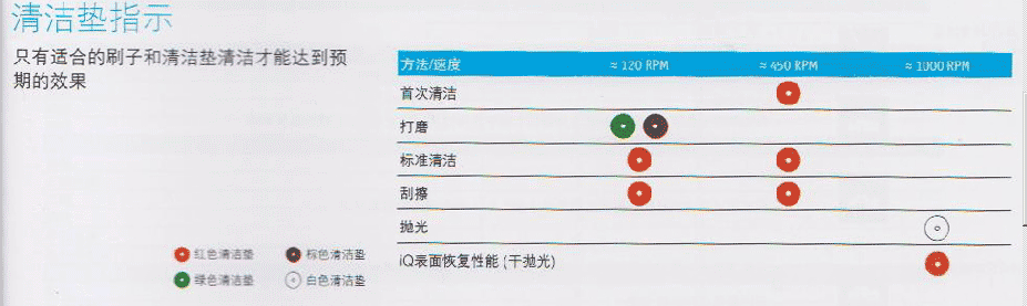PVC地板保養/亞麻地板保養-清潔墊指示